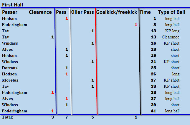 First Half Misplaced Passes