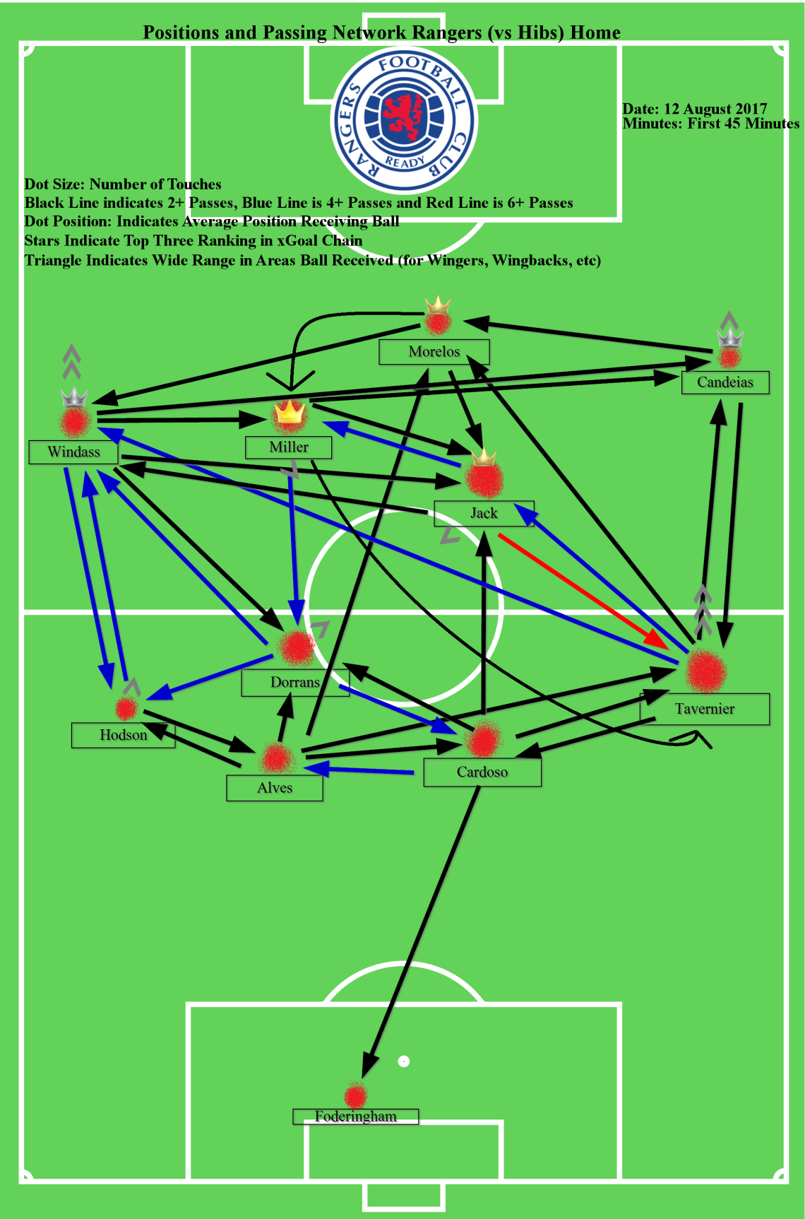 Football Pitch Template - Pass Map - Copy 1st hibs w crowns and arrows