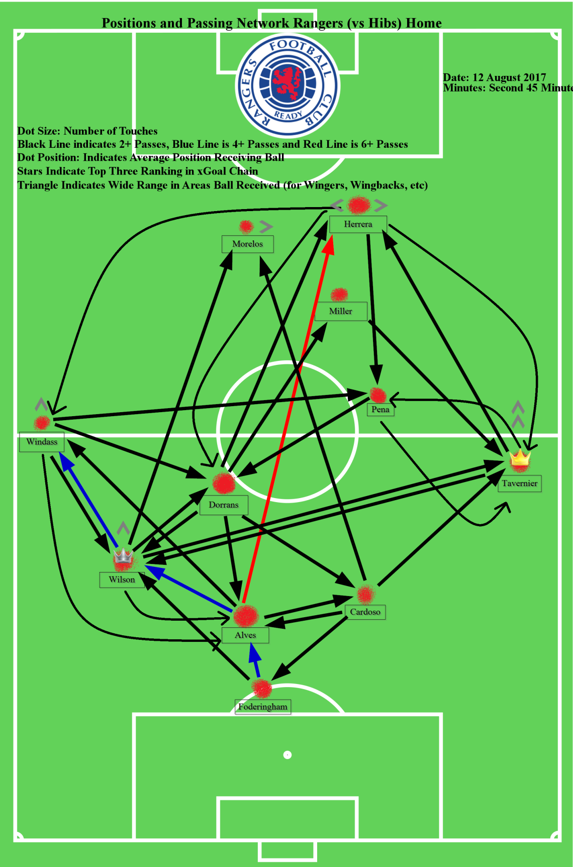 Football Pitch Template - Pass Map - Copy 2nd hibs crowns and arrows